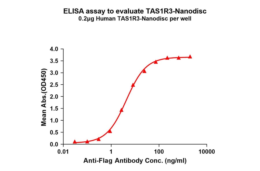 ELISA - Synthetic Nanodisc Human T1R3 Protein (A325301) - Antibodies.com