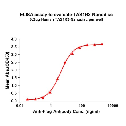 ELISA - Synthetic Nanodisc Human T1R3 Protein (A325301) - Antibodies.com