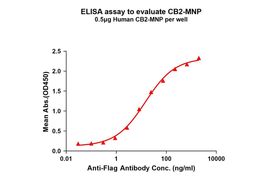 ELISA - Synthetic Virus-like Particle Human Cannabinoid Receptor II Protein (A325310) - Antibodies.com