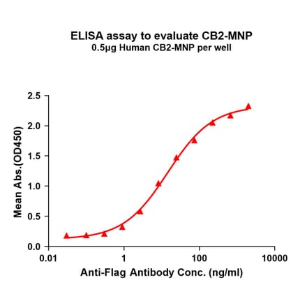 ELISA - Synthetic Virus-like Particle Human Cannabinoid Receptor II Protein (A325310) - Antibodies.com