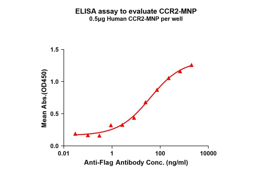 ELISA - Synthetic Virus-like Particle Human CCR2 Protein (A325311) - Antibodies.com