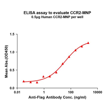 ELISA - Synthetic Virus-like Particle Human CCR2 Protein (A325311) - Antibodies.com