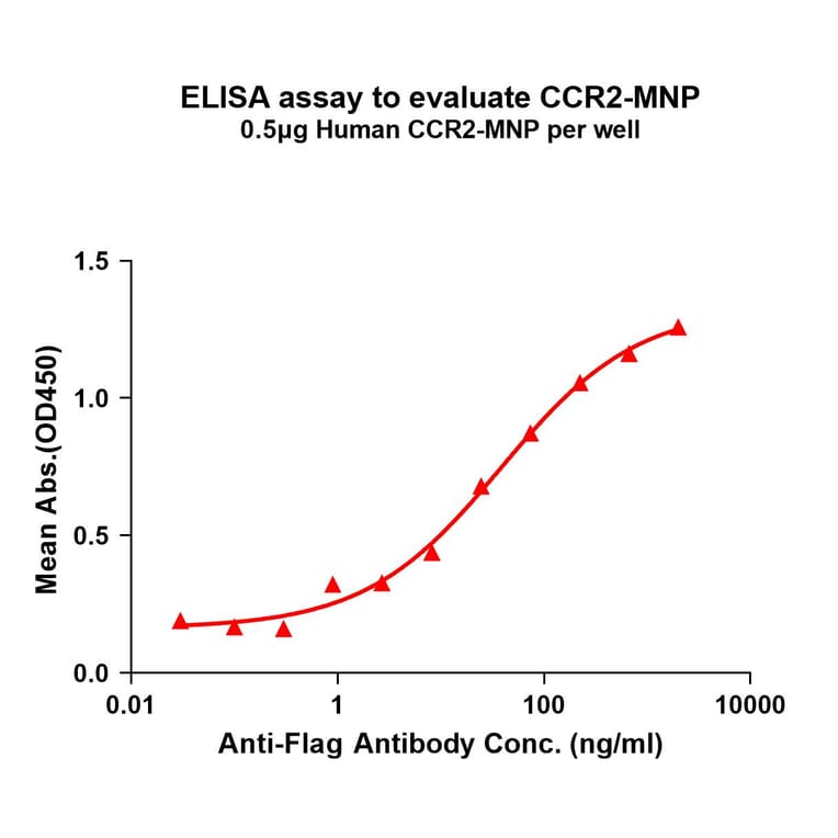 ELISA - Synthetic Virus-like Particle Human CCR2 Protein (A325311) - Antibodies.com