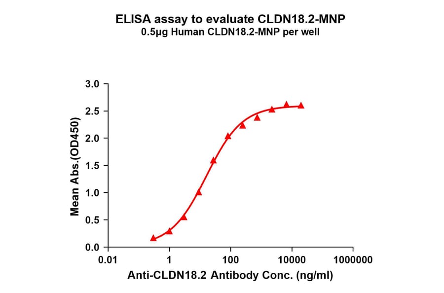 ELISA - Synthetic Virus-like Particle Human Claudin18.2 Protein (A325312) - Antibodies.com