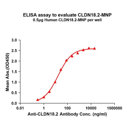 ELISA - Synthetic Virus-like Particle Human Claudin18.2 Protein (A325312) - Antibodies.com