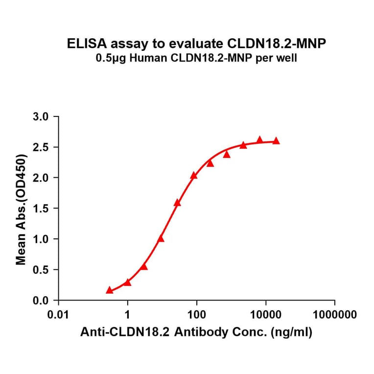 ELISA - Synthetic Virus-like Particle Human Claudin18.2 Protein (A325312) - Antibodies.com