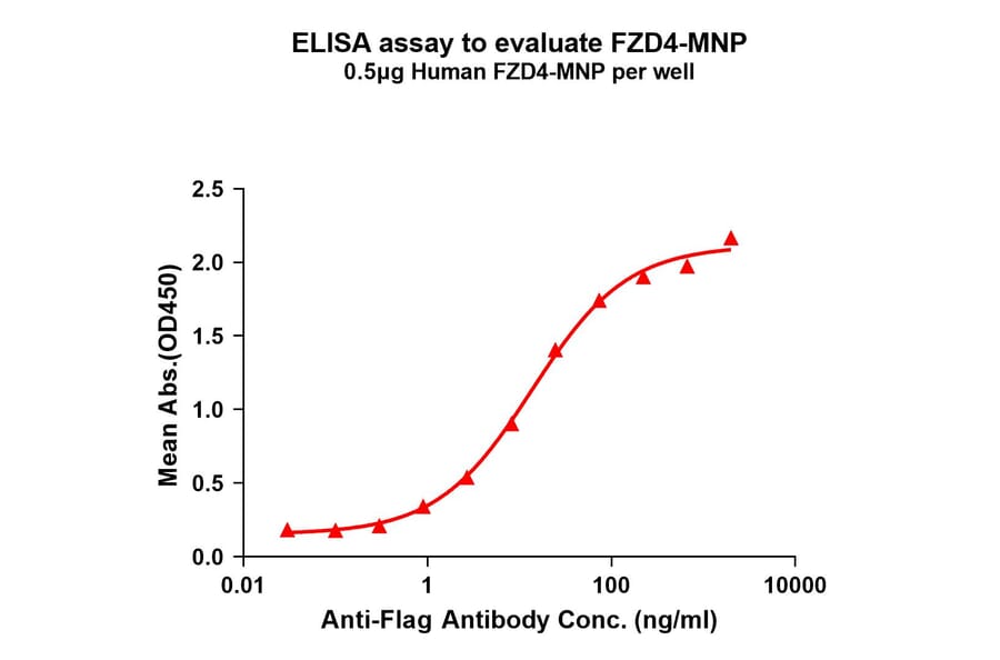 ELISA - Synthetic Virus-like Particle Human Frizzled 4 Protein (A325313) - Antibodies.com