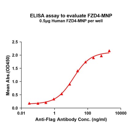 ELISA - Synthetic Virus-like Particle Human Frizzled 4 Protein (A325313) - Antibodies.com