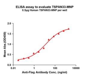 ELISA - Synthetic Virus-like Particle Human Tetraspanin-33 Protein (A325315) - Antibodies.com