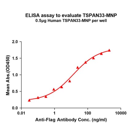 ELISA - Synthetic Virus-like Particle Human Tetraspanin-33 Protein (A325315) - Antibodies.com