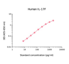 ELISA - Human IL-17F Matched Antibody Pair Kit (A325319) - Antibodies.com