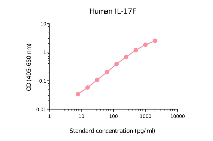 ELISA - Human IL-17F Matched Antibody Pair Kit (A325319) - Antibodies.com