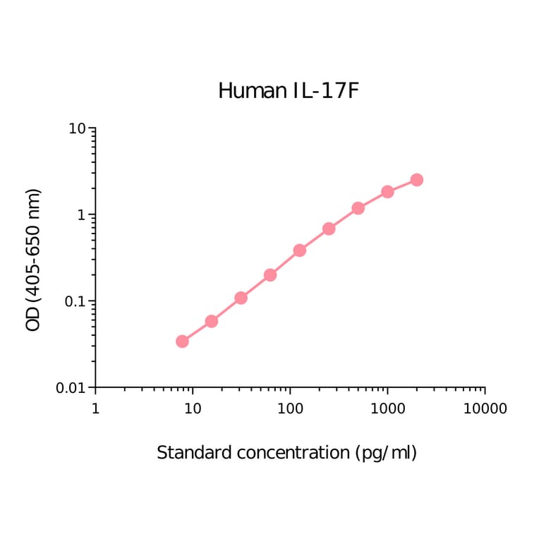 ELISA - Human IL-17F Matched Antibody Pair Kit (A325319) - Antibodies.com