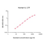 ELISA - Human IL-17F Matched Antibody Pair Kit (A325319) - Antibodies.com