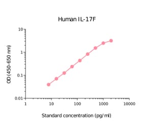ELISA - Human IL-17F Matched Antibody Pair Kit (A325320) - Antibodies.com