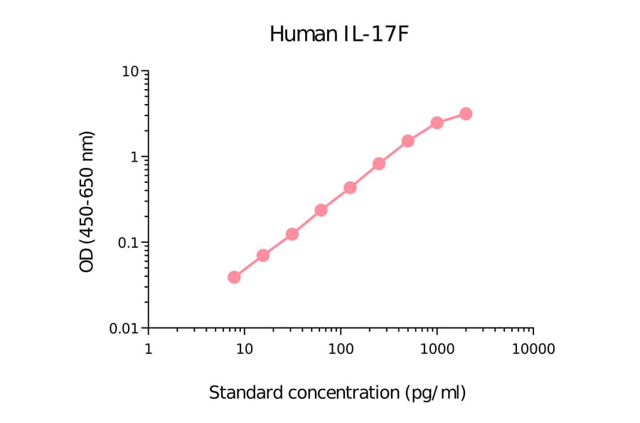 ELISA - Human IL-17F Matched Antibody Pair Kit (A325320) - Antibodies.com