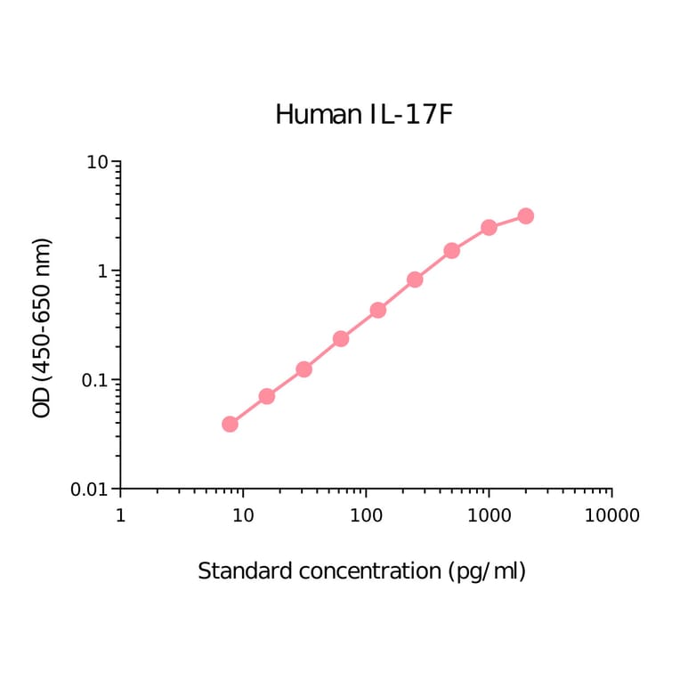 ELISA - Human IL-17F Matched Antibody Pair Kit (A325320) - Antibodies.com
