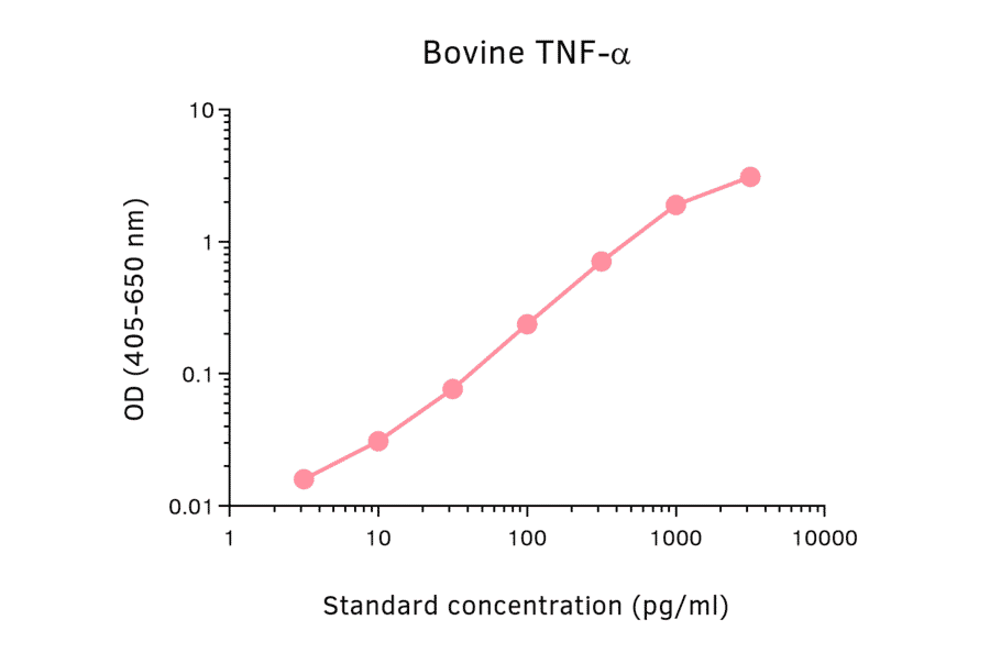 ELISA - Bovine TNF alpha Matched Antibody Pair Kit (A325323) - Antibodies.com