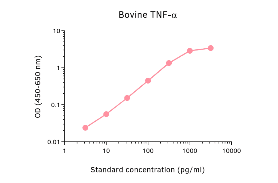 ELISA - Bovine TNF alpha Matched Antibody Pair Kit (A325324) - Antibodies.com