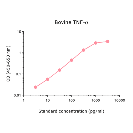 ELISA - Bovine TNF alpha Matched Antibody Pair Kit (A325324) - Antibodies.com