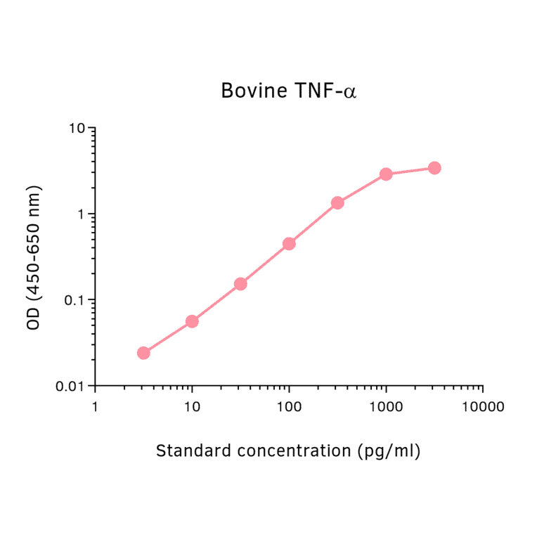 ELISA - Bovine TNF alpha Matched Antibody Pair Kit (A325324) - Antibodies.com