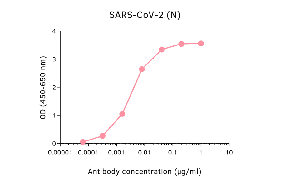ELISA - Anti-SARS-CoV-2 Nucleocapsid Protein Antibody [MTCC25] (A325330) - Antibodies.com