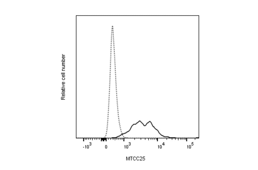 Flow Cytometry - Anti-SARS-CoV-2 Nucleocapsid Protein Antibody [MTCC25] (A325330) - Antibodies.com