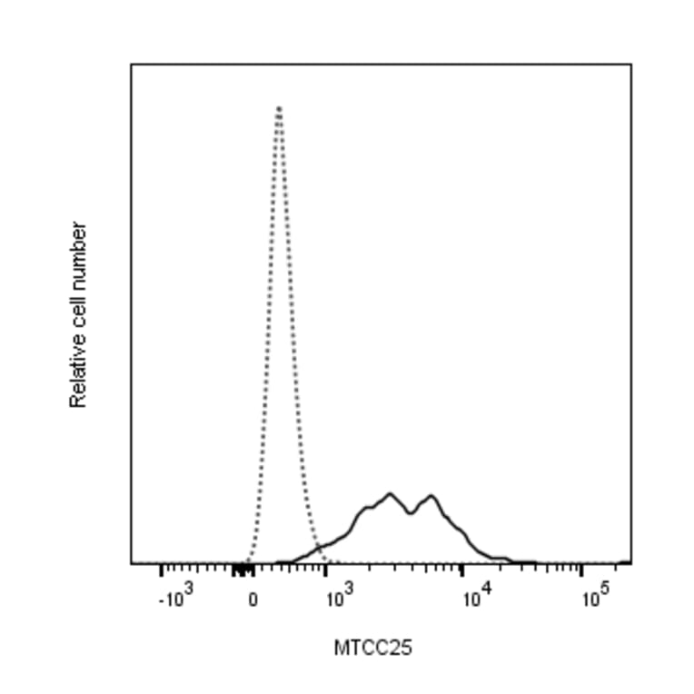 Flow Cytometry - Anti-SARS-CoV-2 Nucleocapsid Protein Antibody [MTCC25] (A325330) - Antibodies.com