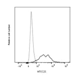Flow Cytometry - Anti-SARS-CoV-2 Nucleocapsid Protein Antibody [MTCC25] (A325330) - Antibodies.com