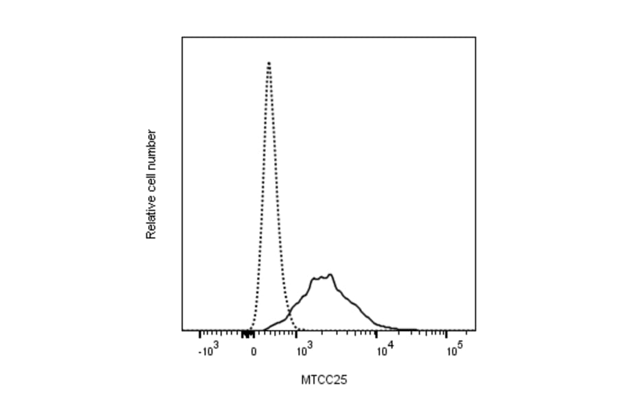 Flow Cytometry - Anti-SARS-CoV-2 Nucleocapsid Protein Antibody [MTCC25] (A325330) - Antibodies.com
