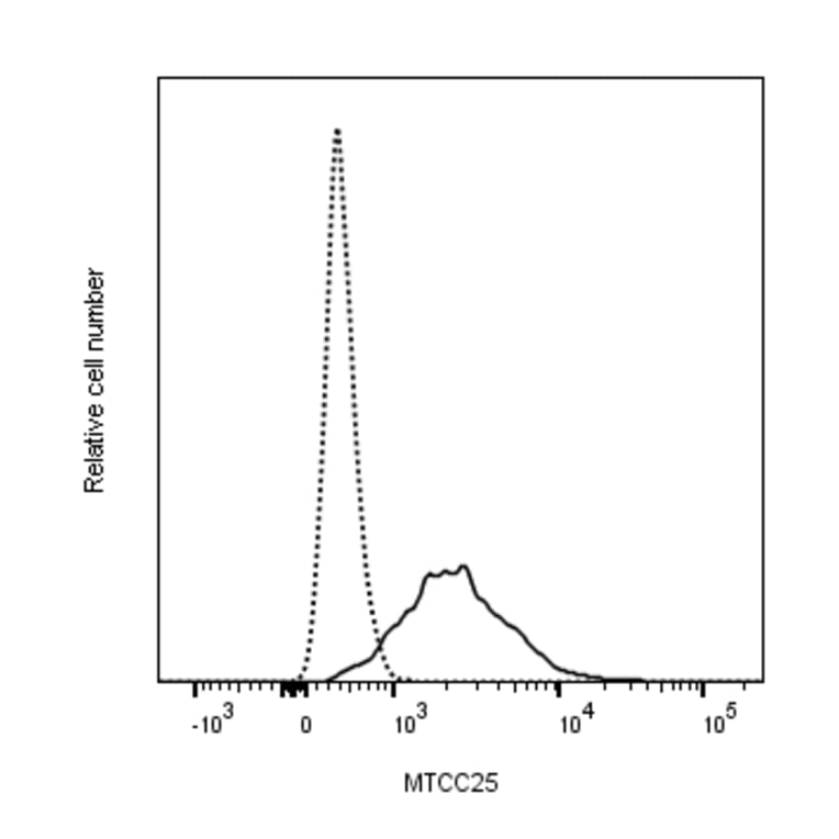Flow Cytometry - Anti-SARS-CoV-2 Nucleocapsid Protein Antibody [MTCC25] (A325330) - Antibodies.com
