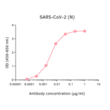 ELISA - Anti-SARS-CoV-2 Nucleocapsid Protein Antibody [MTCC25] (Biotin) (A325331) - Antibodies.com