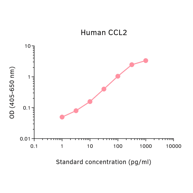 ELISA - Human MCP1 Matched Antibody Pair Kit (A325333) - Antibodies.com