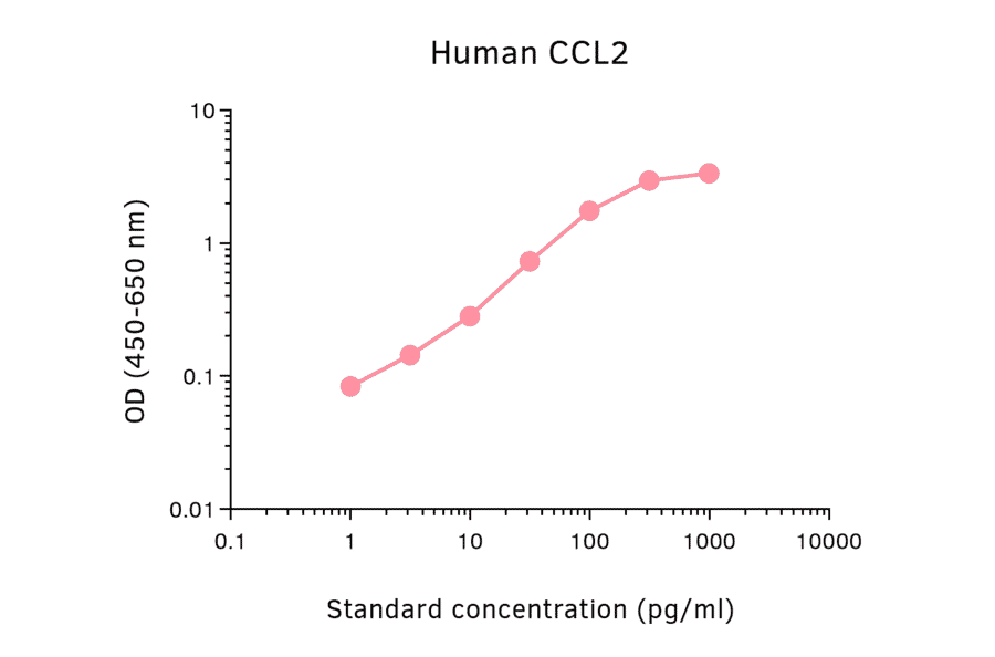 ELISA - Human MCP1 Matched Antibody Pair Kit (A325334) - Antibodies.com