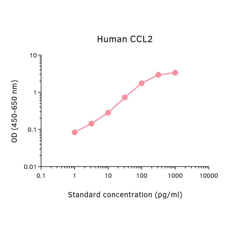 ELISA - Human MCP1 Matched Antibody Pair Kit (A325334) - Antibodies.com