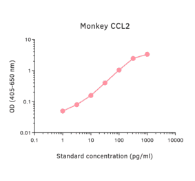 ELISA - Monkey MCP1 Matched Antibody Pair Kit (A325335) - Antibodies.com