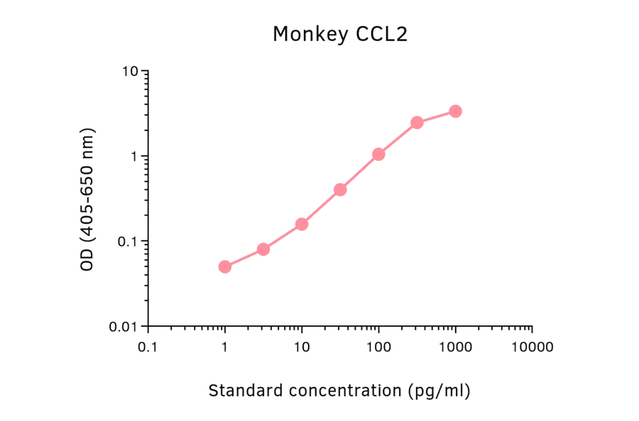 ELISA - Monkey MCP1 Matched Antibody Pair Kit (A325335) - Antibodies.com