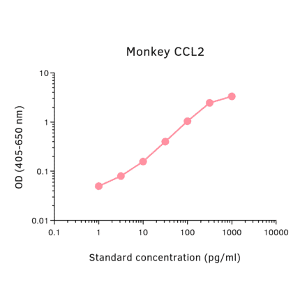 ELISA - Monkey MCP1 Matched Antibody Pair Kit (A325335) - Antibodies.com