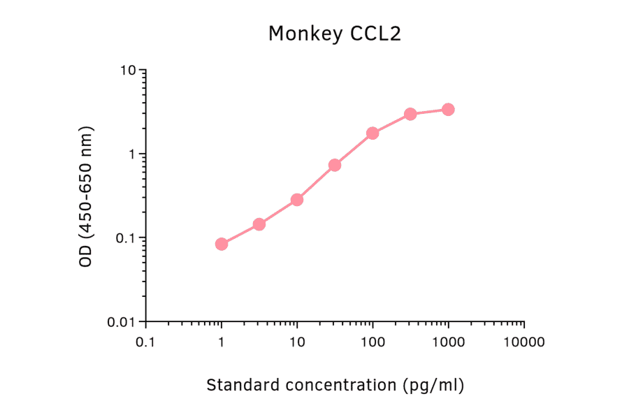 ELISA - Monkey MCP1 Matched Antibody Pair Kit (A325336) - Antibodies.com