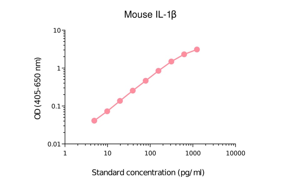 ELISA - Mouse IL-1 beta Matched Antibody Pair Kit (A325338) - Antibodies.com