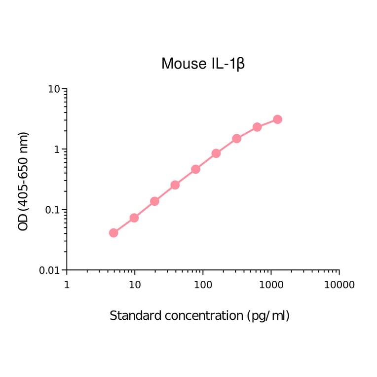 ELISA - Mouse IL-1 beta Matched Antibody Pair Kit (A325338) - Antibodies.com