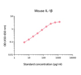 ELISA - Mouse IL-1 beta Matched Antibody Pair Kit (A325339) - Antibodies.com