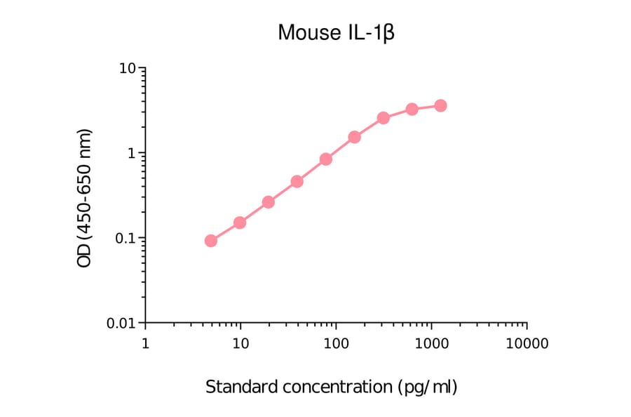 ELISA - Mouse IL-1 beta Matched Antibody Pair Kit (A325339) - Antibodies.com
