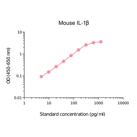 ELISA - Mouse IL-1 beta Matched Antibody Pair Kit (A325339) - Antibodies.com