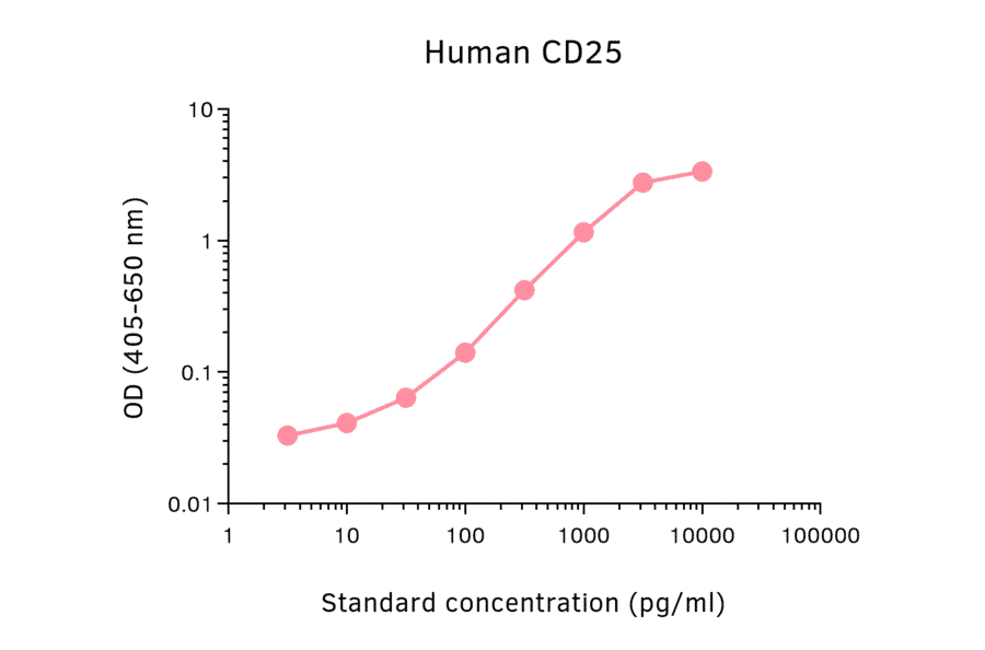 ELISA - Human IL-2 Receptor alpha Matched Antibody Pair Kit (A325343) - Antibodies.com