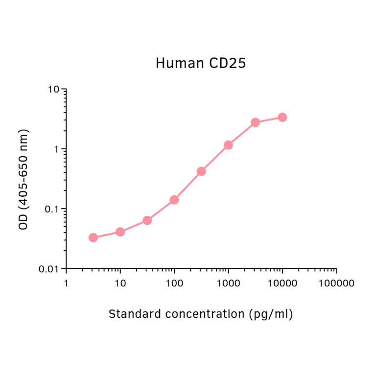 ELISA - Human IL-2 Receptor alpha Matched Antibody Pair Kit (A325343) - Antibodies.com