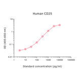 ELISA - Human IL-2 Receptor alpha Matched Antibody Pair Kit (A325343) - Antibodies.com