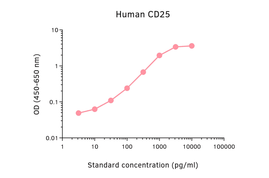 ELISA - Human IL-2 Receptor alpha Matched Antibody Pair Kit (A325344) - Antibodies.com