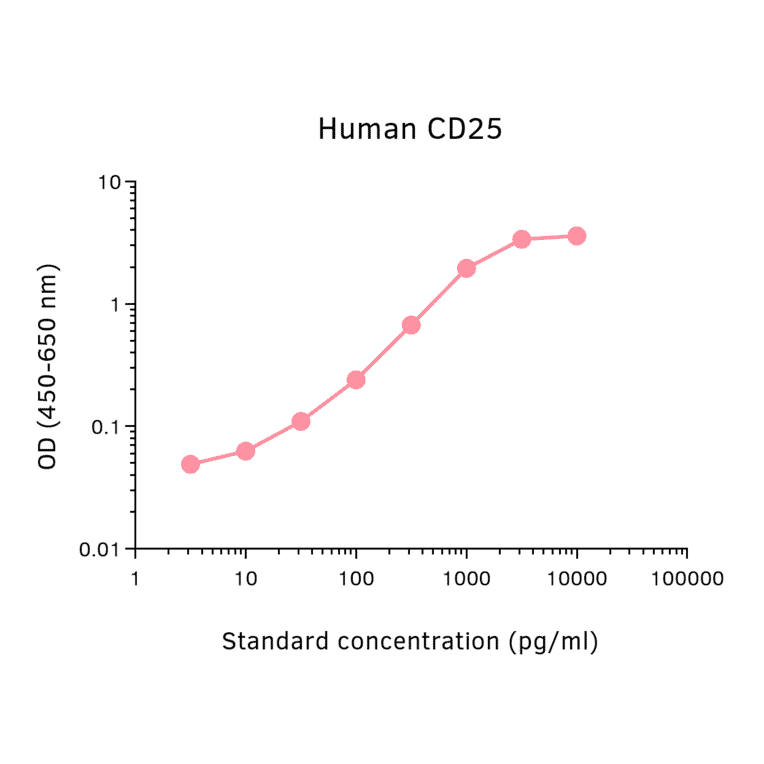 ELISA - Human IL-2 Receptor alpha Matched Antibody Pair Kit (A325344) - Antibodies.com
