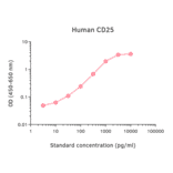 ELISA - Human IL-2 Receptor alpha Matched Antibody Pair Kit (A325344) - Antibodies.com